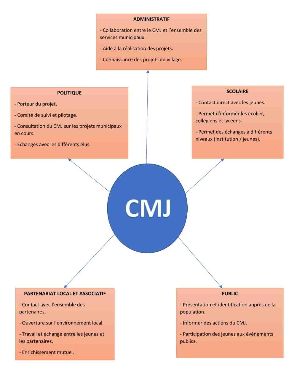 Charte de fonctionnement du cmj de quelmes 08