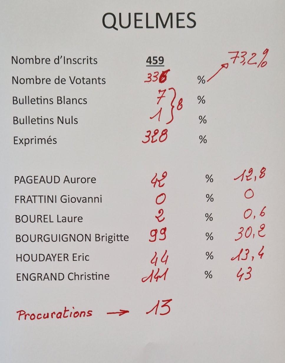 Resultats quelmes 1er tour